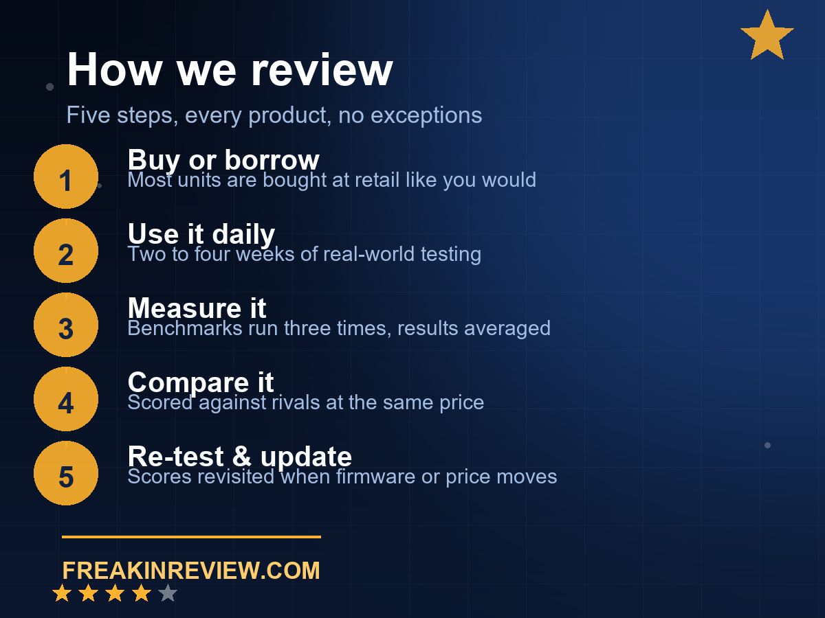How we review in five steps: buy or borrow, use it daily, measure it, compare it, re-test and update